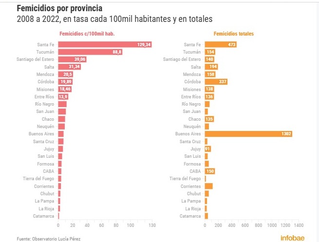 Salta está entre las provincias con las tasas más altas de femicidios ...